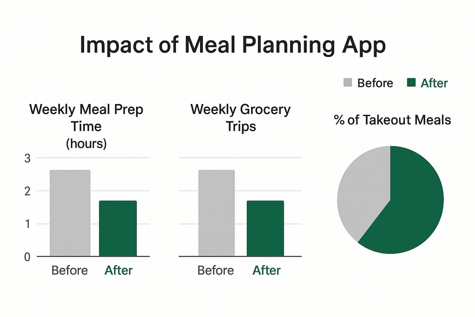 Infographic about meal planning app family