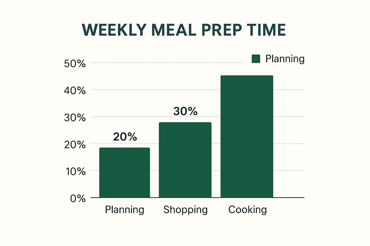 Families using different meal planning systems