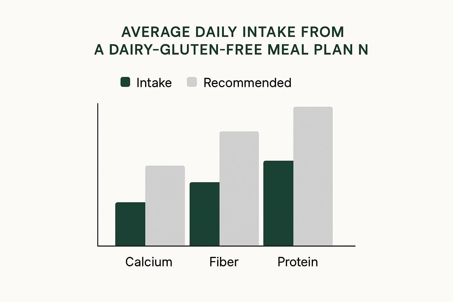 Infographic comparing average daily intake of calcium, fiber, and protein from a dairy-gluten-free meal plan against recommended daily intake.
