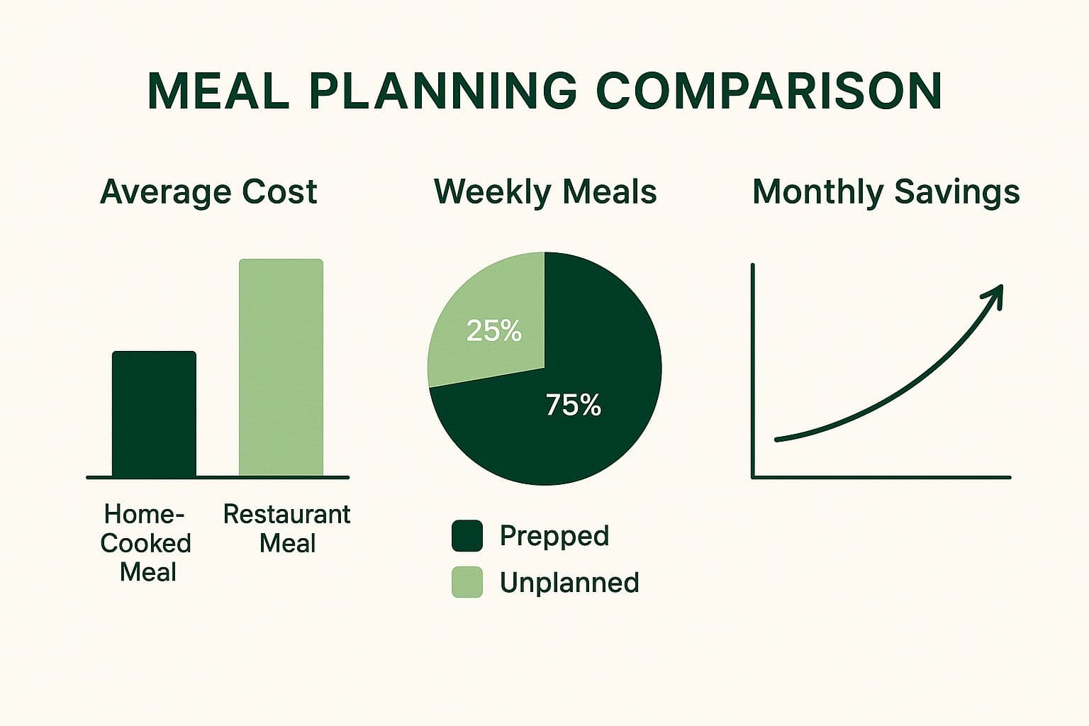 Infographic comparing the costs of home-cooked vs. restaurant meals, the frequency of prepped vs. unplanned meals, and projected monthly savings.