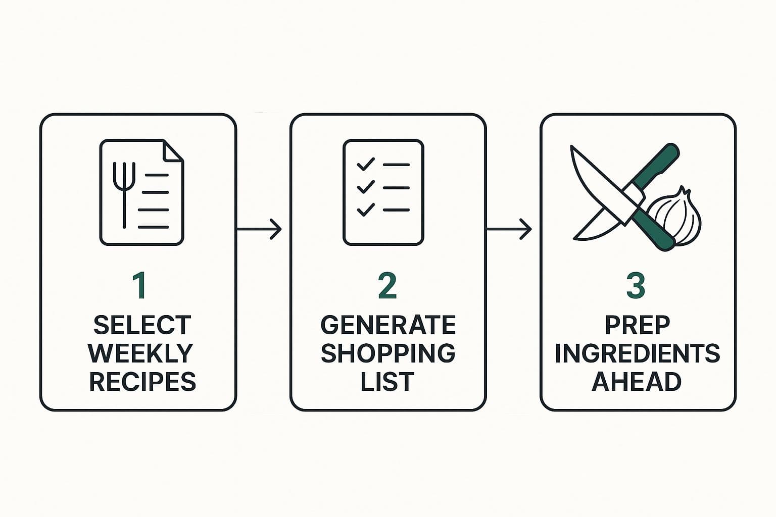 Infographic about meal planning for busy moms