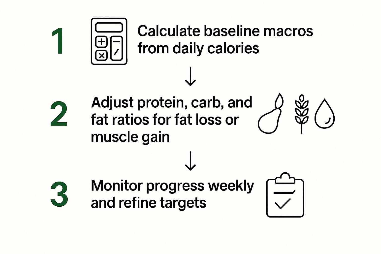 Infographic about how to calculate macros