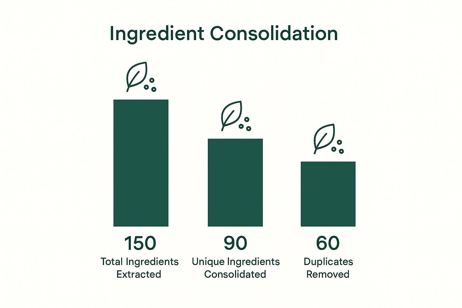 Infographic about create grocery list from recipes