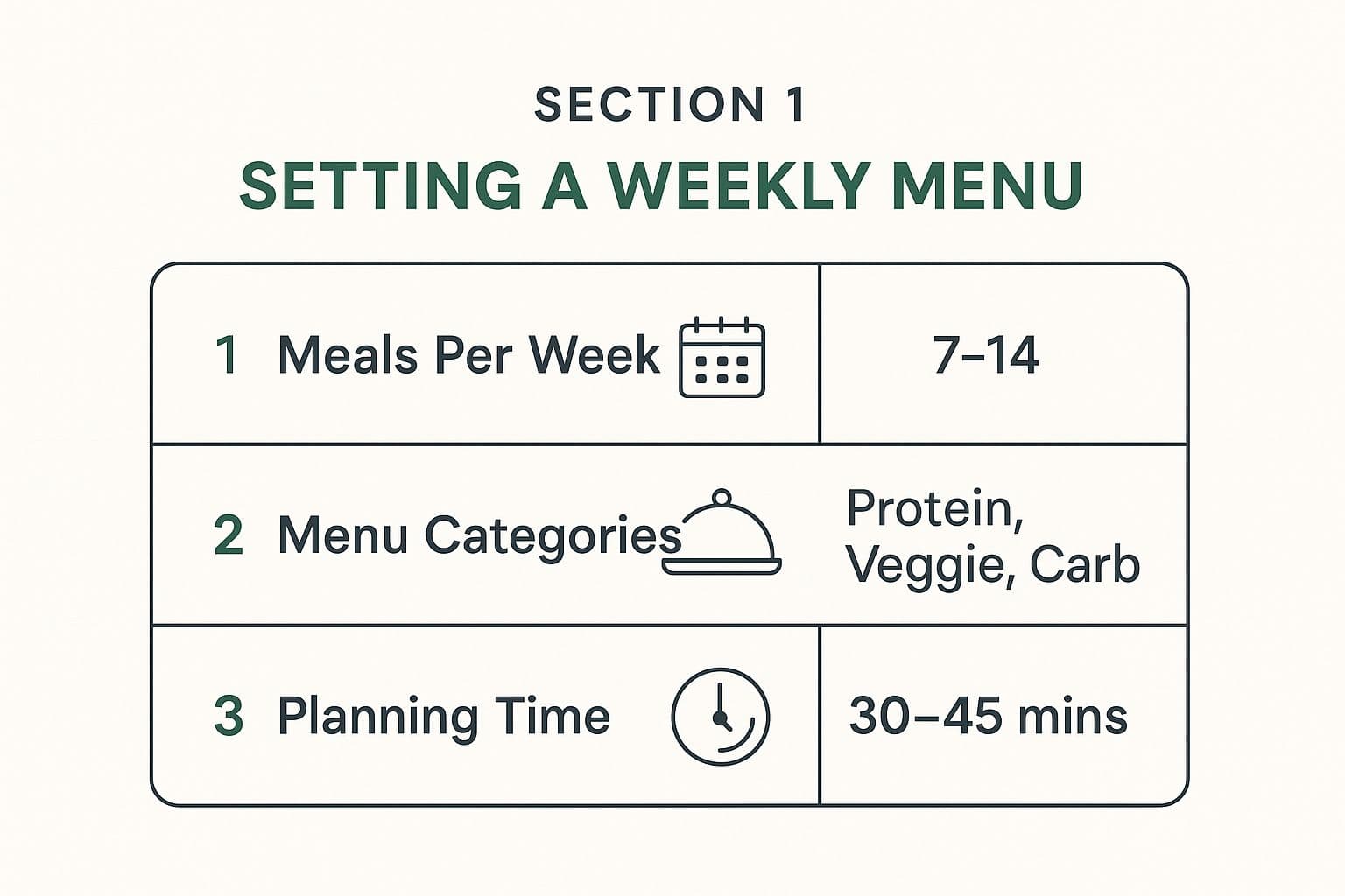 Infographic about easy family meal planning