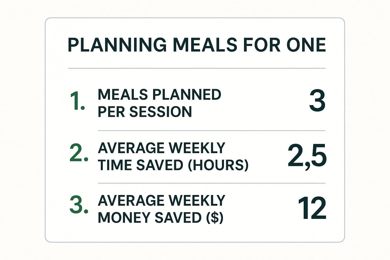 Infographic about meal prep for one
