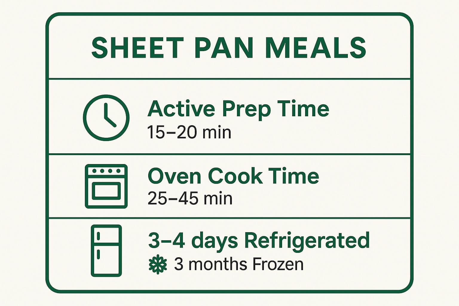 Infographic showing key data about Sheet Pan Meals: The One-Pan Wonder for Effortless Dinners
