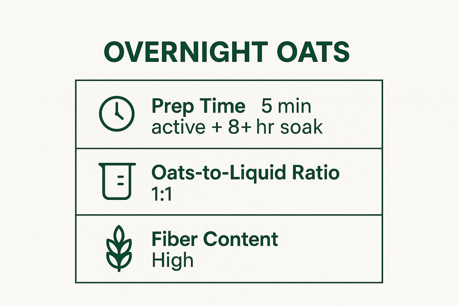 Infographic showing key data about Overnight Oats