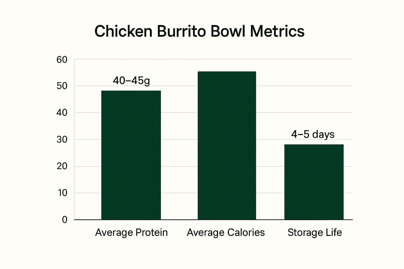 Infographic showing key data about Chicken Burrito Bowl Meal Prep