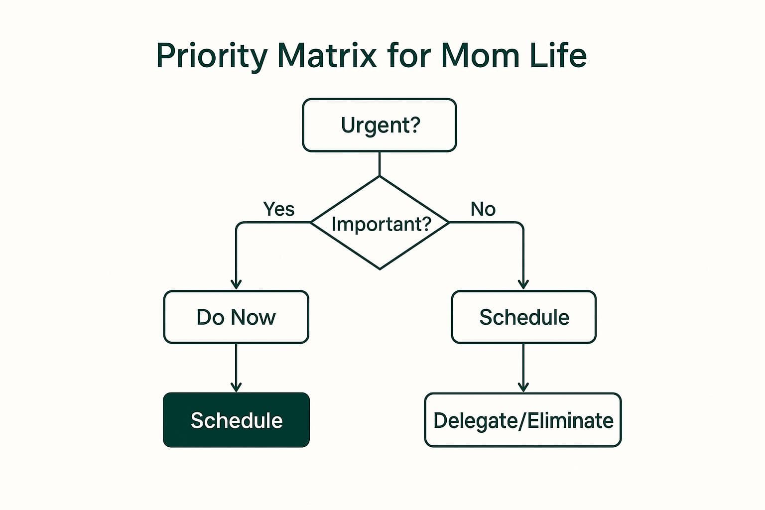 Infographic showing key data about Priority Matrix for Mom Life