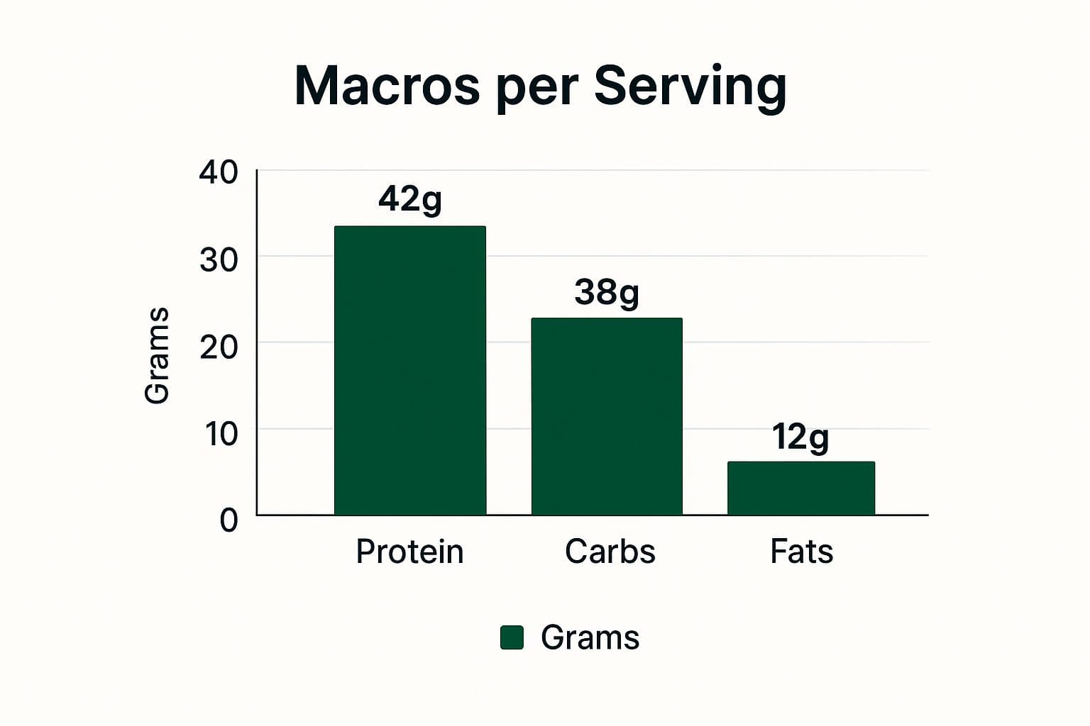 Infographic showing key data about Greek Chicken Bowl with Quinoa