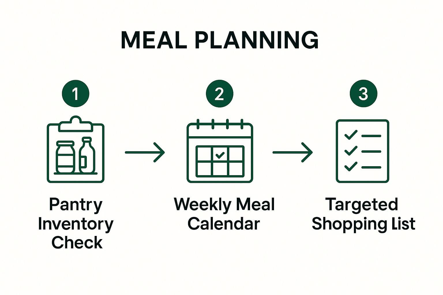 Meal Planning and Preparation