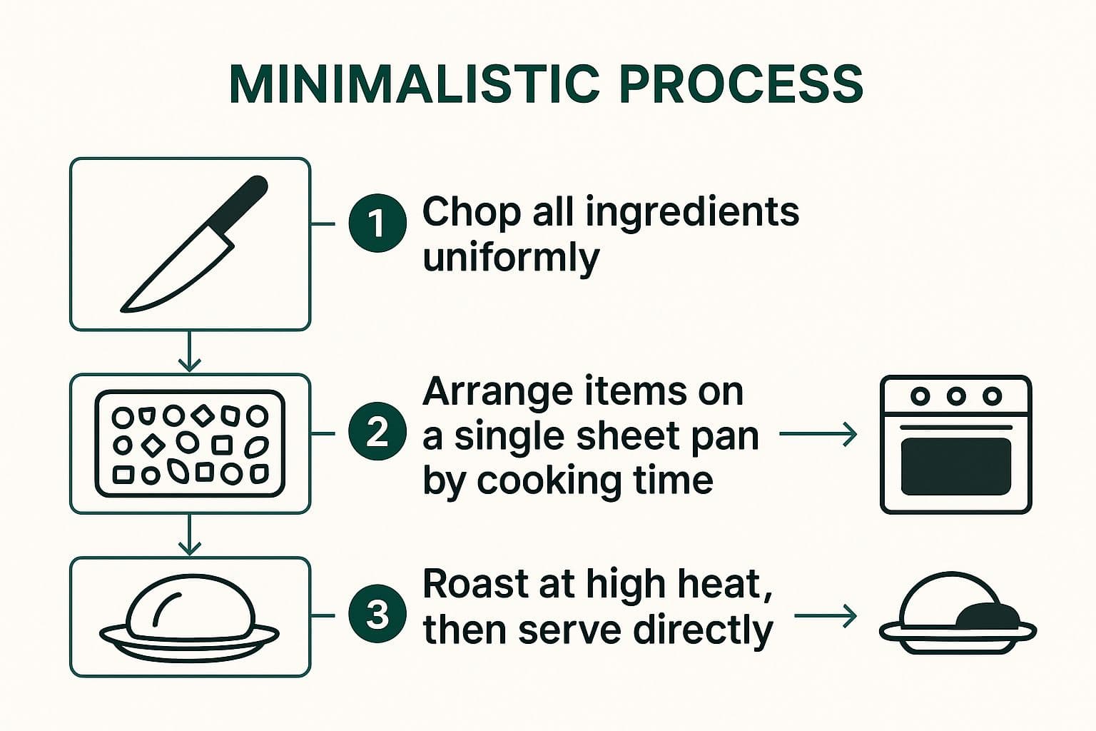 Infographic showing the three-step process for sheet pan meals: chop, arrange, and roast.